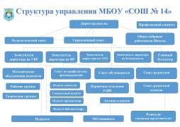 Управление МБОУ "СОШ № 14" (далее по тексту Школа) осуществляется в соответствии с законодательством Российской Федерации, Уставом школы. Управление Школой осуществляется на основе сочетания принципов единоначалия и коллегиальности. 
Единоличным исполнительным органом Школы является директор Школы. Королева Наталья Валерьевна осуществляет текущее руководство деятельности Школы.
В Школе сформированы следующие коллегиальные органы управления:

1. Общее собрание работников Школы
Председатель - Дельман Елена Анатольевна.
Работа Общего собрания работников Школы организована в соответствии с Уставом МБОУ "СОШ № 14".

2. Управляющий совет Школы - коллегиальный орган государственно-общественного управления
Председатель - Быстрова Инна Сергеевна.
Работа Управляющего совета Школы организована в соответствии с Уставом МБОУ "СОШ №14".

3. Педагогический совет Школы
Председатель - Бузало Елена Эдуардовна.
Работа Педагогического совета Школы организована в соответствии с Уставом МБОУ "СОШ № 14".

Представительный орган работников Школы - профсоюзный комитет работников Школы - создан по инициативе работников Школы.
Председатель - Катаева Ольга Олеговна.

Совет родителей Школы, Совет обучающихся Школы созданы по инициативе родителей (законных представителей), обучающихся в целях учета мнения по вопросам управления Школой и при принятии Школой локальных нормативных актов, затрагивающих их права и законные интересы.
Председатель Совета родителей Школы - Волкова Александра Владиславовна.
Председатель Совета обучающихся Школы - Стадничук Дмитрий, обучающийся 10 класса.